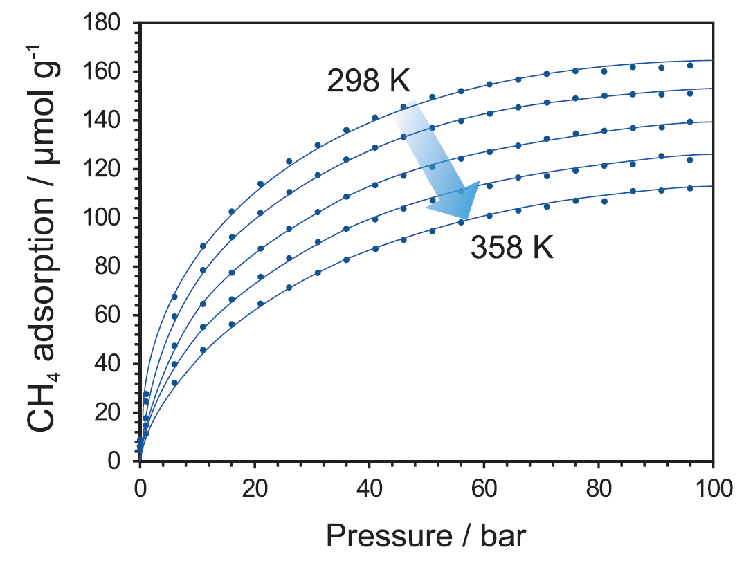 Methane adsorption isotherms measured on a geological sample at pressures up to 100 bar and a range of temperatures using the XEMIS gravimetric sorption instrument. 