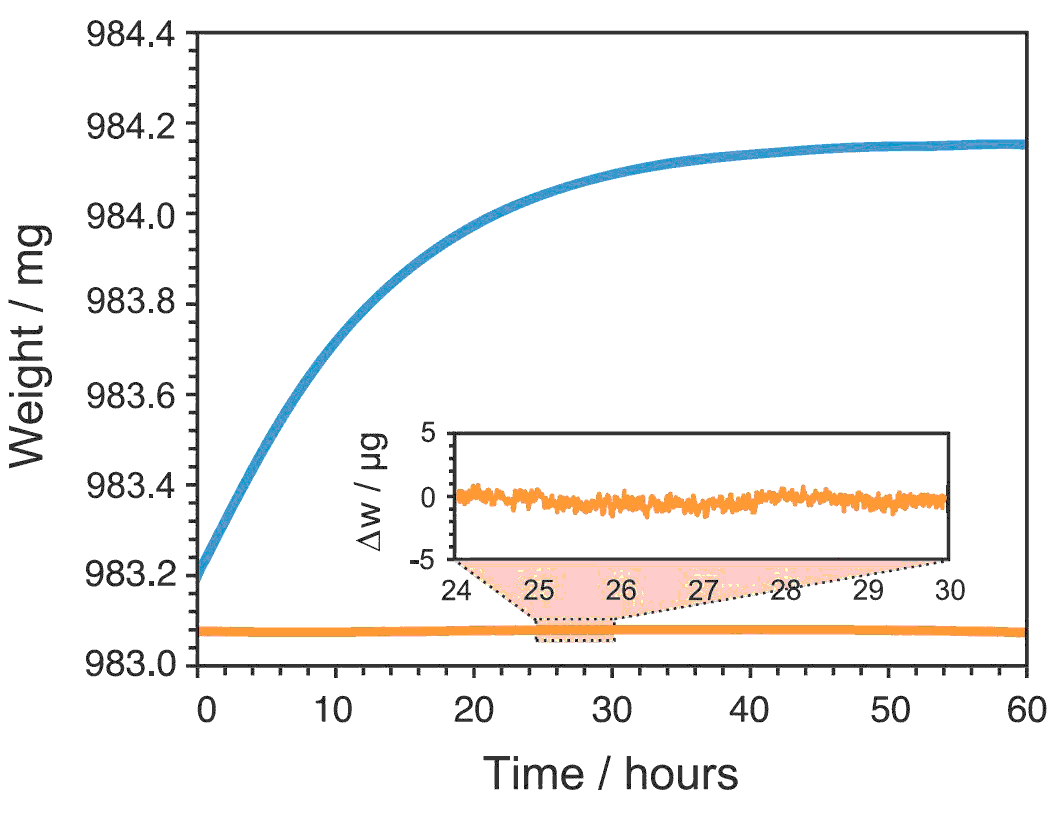 Cinétiques de hydruration de Palladium (Pd) à 303 K et 40 mbar dans la courbe bleu.  Pour comparer, une mesure de la nacelle vide en couleur orange indique la stabilité exceptionnelle de la microbalance XEMIS.